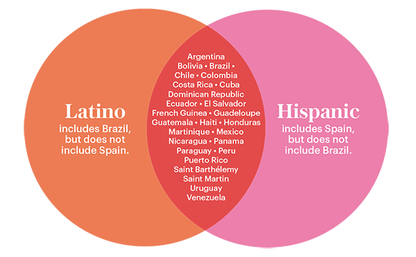 chart hispanic population