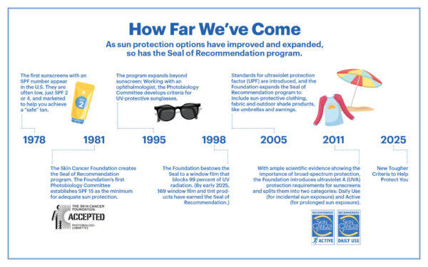 seal timeline