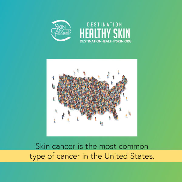 Skin cancer is the most common type of cancer in the United States