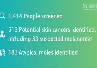 Thanks to the help of 51 volunteer dermatologists in 24 cities, The Skin Cancer Foundation provided 1,414 free skin cancer screenings in 2022. Here are some highlights from Destination Healthy Skin.