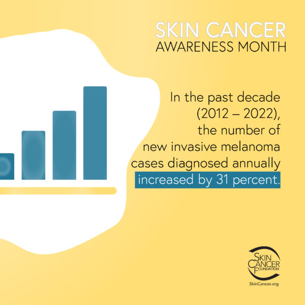 In the past decade (2012-2022), the number of new invasive melanoma cases diagnosed annually increased by 31 percent.