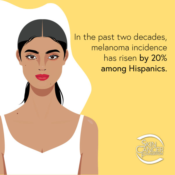In the past two decades, melanoma incidence has risen by 20% among Hispanics