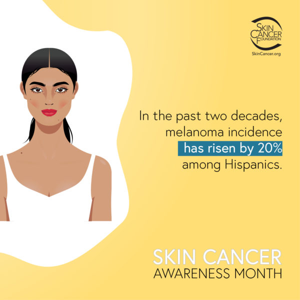 In the past two decades, melanoma incidence has risen by 20% among Hispanics